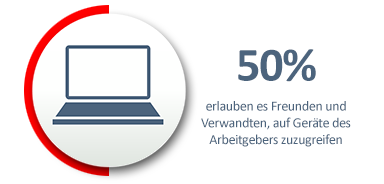 Schwerer Fehler: Etwa die Hälfte der Angestellten erlaubt es Freunden und Verwandten, auf Geräte des Arbeitgebers zuzugreifen 