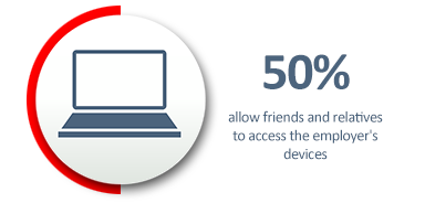Serious error of judgment: About half of employees allow friends and relatives to access the employer's devices