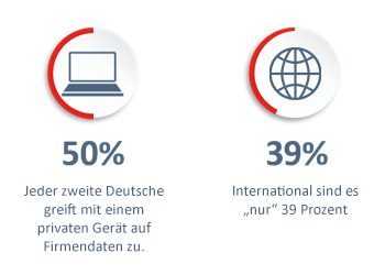 BYOD Nutzung. Befragung durch Trend Micro im Jahr 2020.