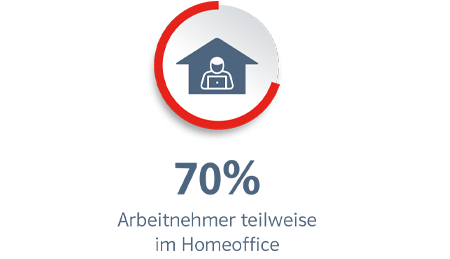 Homeoffice Nutzung