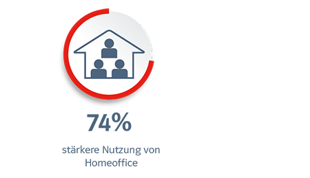 Nutzung Homeoffice