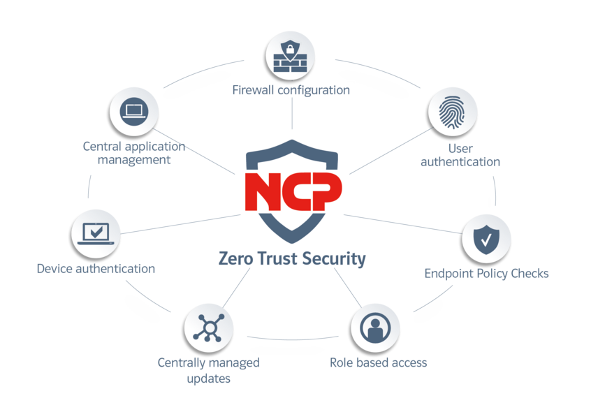 Zero Trust concept