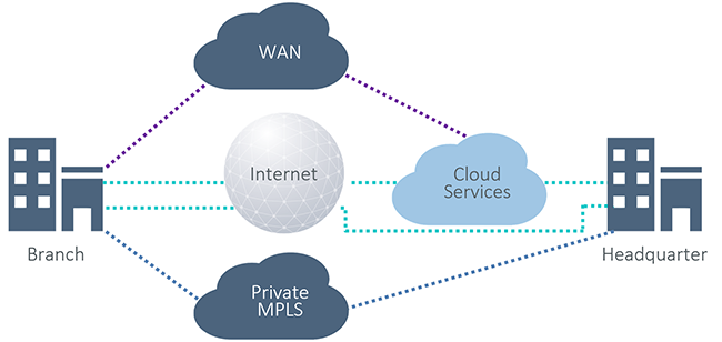 SD-WAN