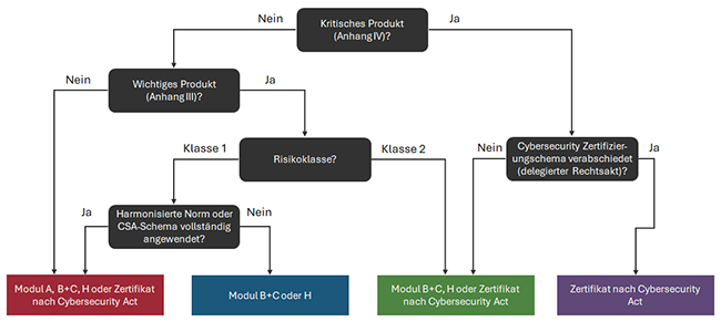 Die Produktkategorien der neuen Cyber-Resilienz-Verordnung (Quelle: www.cyber-regulierung.de)